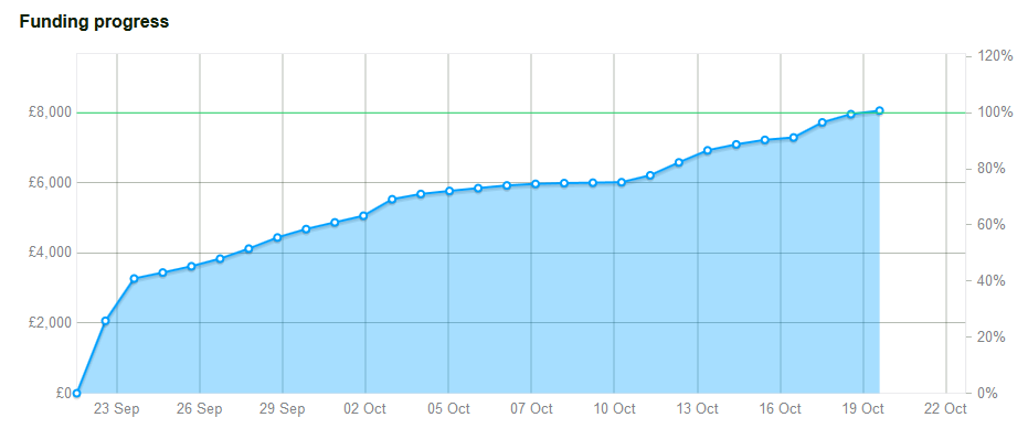 Kickstarter funding graph showing steadily increasing total over the campaign